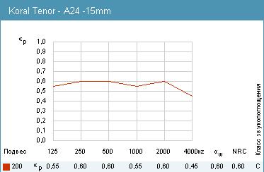 График звукопоглощения Rockfon Koral Tenor A24, 15мм.
