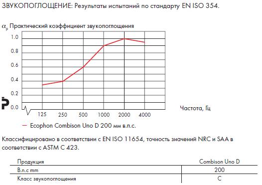 График звукопоглощения Ecophon Combison Uno D.