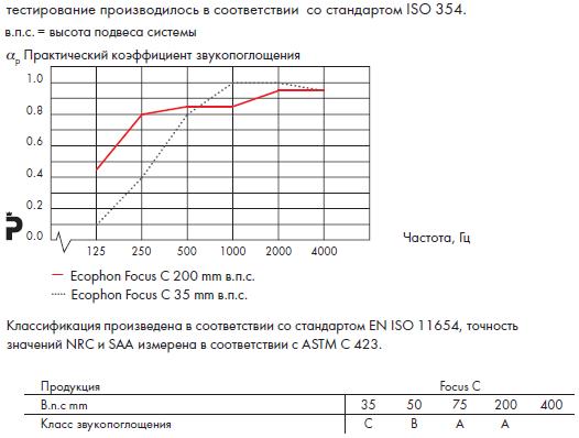 График звукопоглощения Ecophon Focus C.