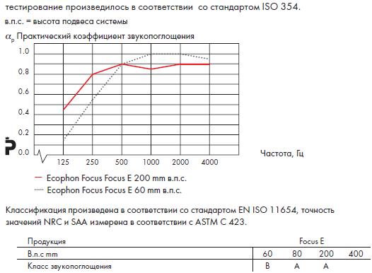 График звукопоглощения Ecophon Focus E.