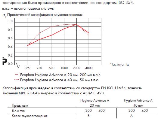 График звукопоглощения Ecophon Hygiene Advance.