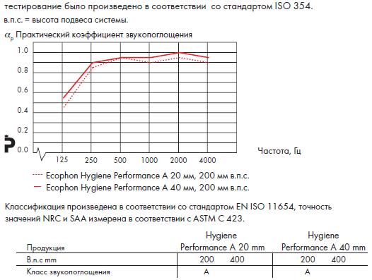 График звукопоглощения Ecophon Hygiene Performance A.