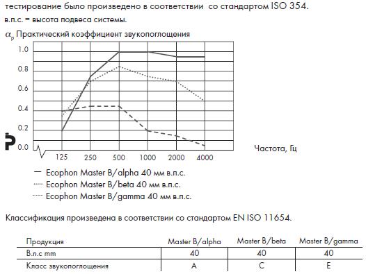 График звукопоглощения Ecophon Master B.