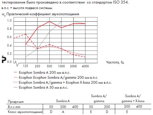 График звукопоглощения Ecophon Sombra A.