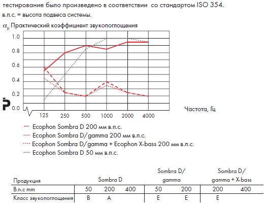 График звукопоглощения Ecophon Sombra D.