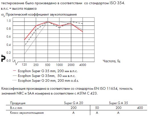 График звукопоглощения Ecophon Super G.