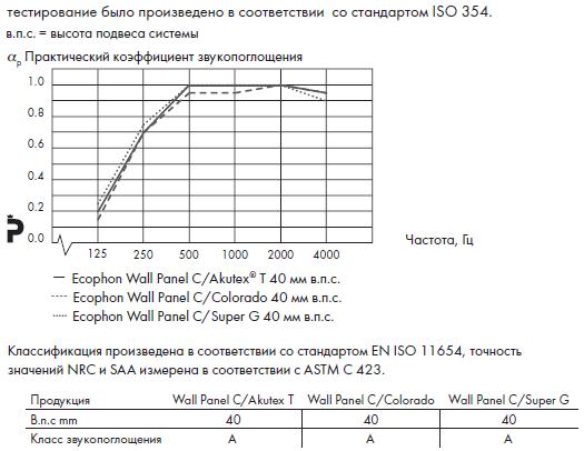 График звукопоглощения Ecophon Wall Panel C.