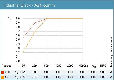 График звукопоглощения Rockfon Industrial Black A24, 50мм.