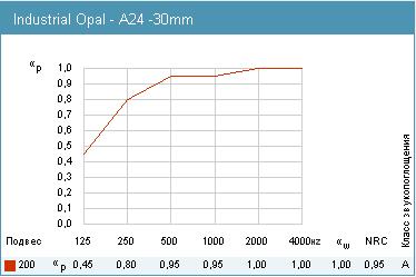 График звукопоглощения Rockfon Industrial Opal A24, 30мм.