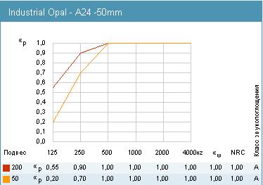 График звукопоглощения Rockfon Industrial Opal A24, 50мм.