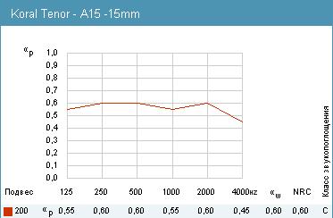 График звукопоглощения Rockfon Koral Tenor A15, 15мм.