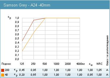 График звукопоглощения Rockfon Samson Grey A24, 40мм.