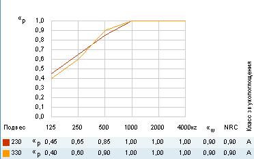 График звукопоглощения Rockfon Sonar db40 E15, 30мм.