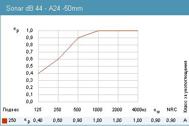 График звукопоглощения Rockfon Sonar db44 A24, 50мм.