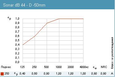 График звукопоглощения Rockfon Sonar db44 D, 50мм.
